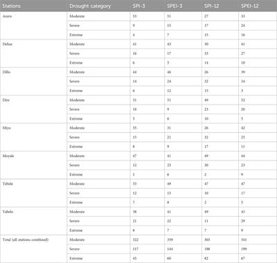 Spatiotemporal analysis of drought severity using SPI and SPEI: case study of semi-arid Borana area, southern Ethiopia